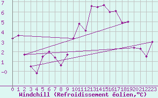 Courbe du refroidissement olien pour Wielenbach (Demollst
