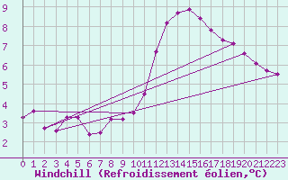 Courbe du refroidissement olien pour Bourg-en-Bresse (01)