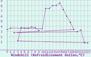 Courbe du refroidissement olien pour Nantes (44)