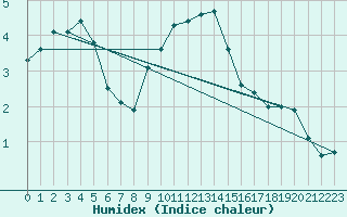 Courbe de l'humidex pour Kristiansand / Kjevik