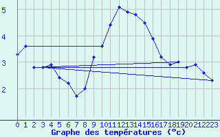 Courbe de tempratures pour Terschelling Hoorn