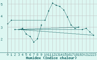 Courbe de l'humidex pour Terschelling Hoorn