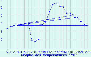 Courbe de tempratures pour Laegern