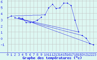 Courbe de tempratures pour Saldenburg-Entschenr