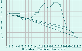 Courbe de l'humidex pour Saldenburg-Entschenr