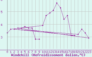 Courbe du refroidissement olien pour Guret (23)