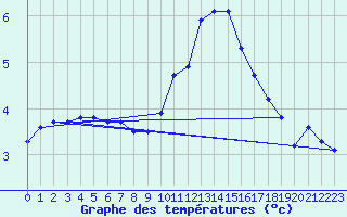 Courbe de tempratures pour Guret (23)