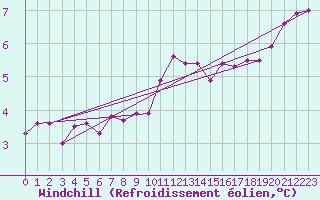 Courbe du refroidissement olien pour St Athan Royal Air Force Base