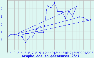 Courbe de tempratures pour Pilatus