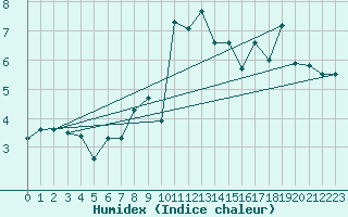 Courbe de l'humidex pour Pilatus