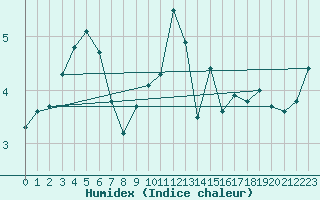 Courbe de l'humidex pour Pontoise - Cormeilles (95)