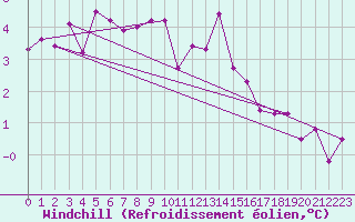 Courbe du refroidissement olien pour Askov
