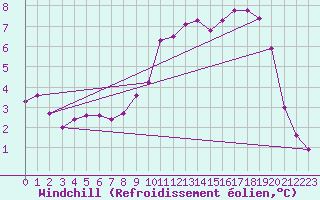 Courbe du refroidissement olien pour Xonrupt-Longemer (88)