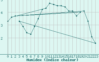 Courbe de l'humidex pour Capel Curig