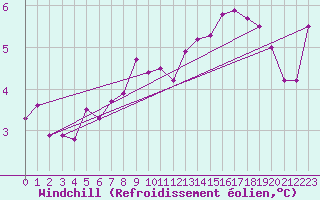 Courbe du refroidissement olien pour Leuchtturm Kiel