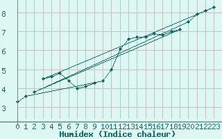 Courbe de l'humidex pour Leeds Bradford