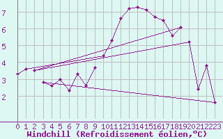 Courbe du refroidissement olien pour Marknesse Aws