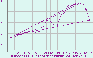 Courbe du refroidissement olien pour Tauxigny (37)