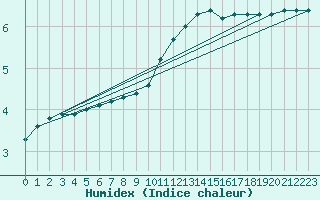 Courbe de l'humidex pour Tholey