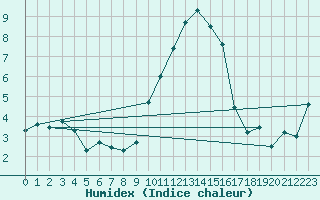 Courbe de l'humidex pour Besse-sur-Issole (83)