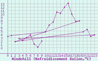 Courbe du refroidissement olien pour Felletin (23)