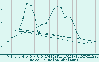 Courbe de l'humidex pour Maisach-Galgen