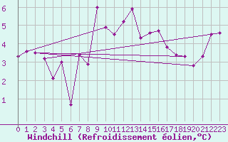 Courbe du refroidissement olien pour Bingley