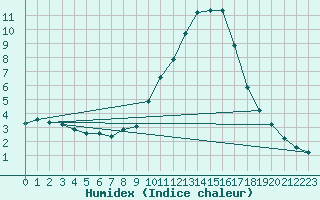 Courbe de l'humidex pour Eygliers (05)