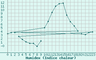 Courbe de l'humidex pour Champtercier (04)