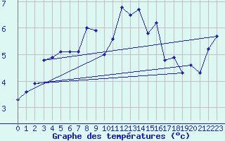 Courbe de tempratures pour Titlis