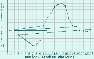 Courbe de l'humidex pour Embrun (05)