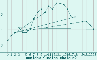 Courbe de l'humidex pour Tromso