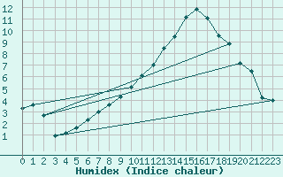 Courbe de l'humidex pour Douzy (08)