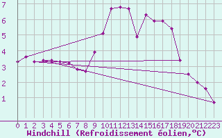 Courbe du refroidissement olien pour Mullingar