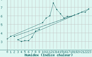 Courbe de l'humidex pour Moca-Croce (2A)