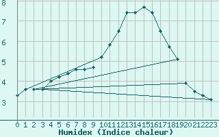 Courbe de l'humidex pour Bridel (Lu)