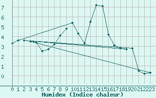 Courbe de l'humidex pour Blankenrath