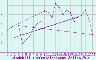 Courbe du refroidissement olien pour Chasseral (Sw)