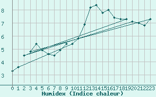 Courbe de l'humidex pour Schmuecke