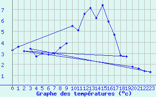 Courbe de tempratures pour Allant - Nivose (73)