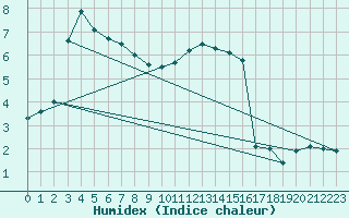 Courbe de l'humidex pour Limoges (87)