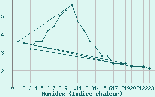 Courbe de l'humidex pour Feuerkogel