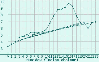 Courbe de l'humidex pour Amur (79)