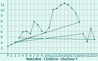 Courbe de l'humidex pour Porvoo Kilpilahti