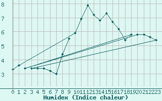 Courbe de l'humidex pour Weinbiet