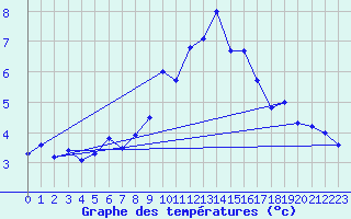 Courbe de tempratures pour Roesnaes