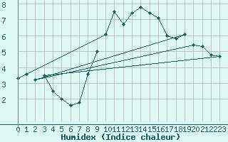 Courbe de l'humidex pour Chaumont (Sw)