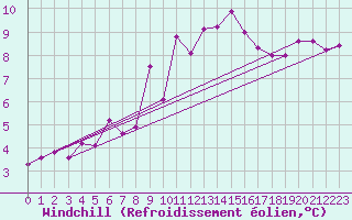 Courbe du refroidissement olien pour Neuchatel (Sw)