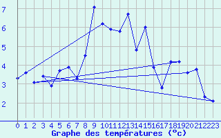 Courbe de tempratures pour Parpaillon - Nivose (05)
