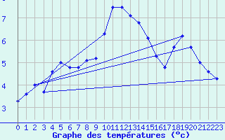 Courbe de tempratures pour Neuhaus A. R.